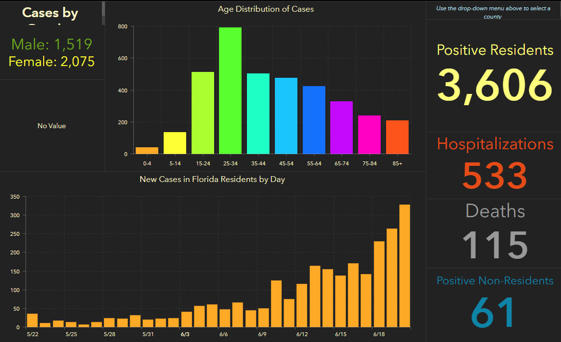 doh-chart-pinellas-6-21-am.jpg